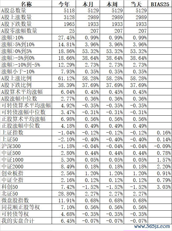 现金足球外盘app平台496只能转债平均下降0.35%-足球外盘网站有哪些 zú qiú wài pán wǎng zhàn yǒu něi xiē